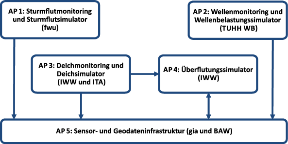 EarlyDike Frühwarnsystem Diagramm AP